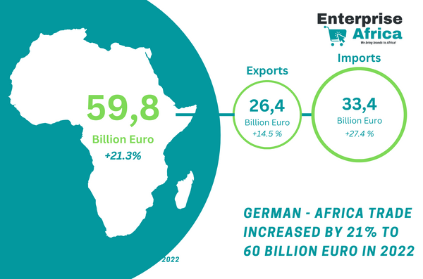 Favourable trade figures between Germany and Africa for 2022